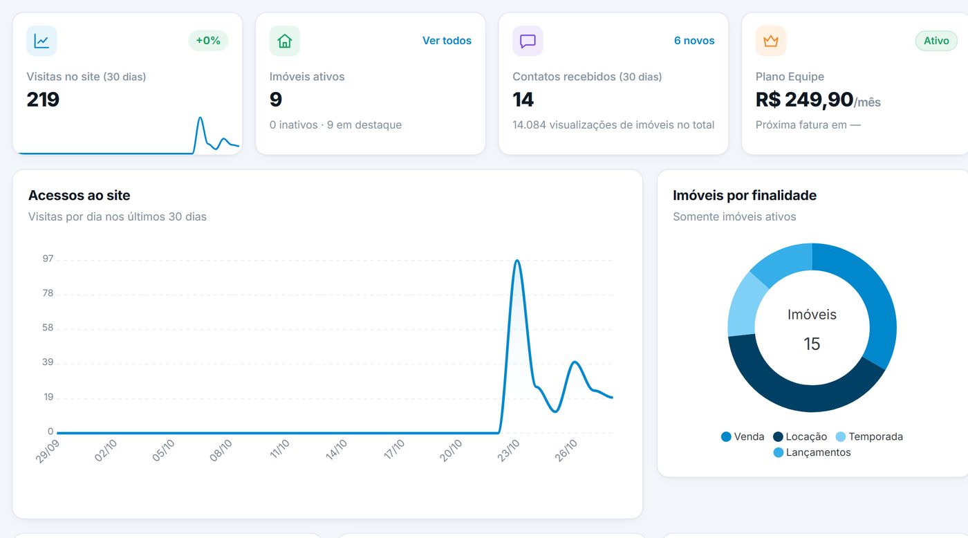 Visão geral do painel: visitas, imóveis, contatos e gráfico de acessos